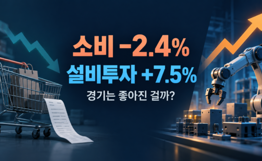 2026년 7월 산업활동 소비 2.4% 감소와 설비투자 7.5% 증가 비교 썸네일