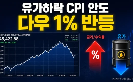 유가하락 CPI 안도 다우 1% 반등, 40대 아빠가 정리한 2026년 9월 증시의 핵심 내용을 보여주는 가로형 대표 이미지