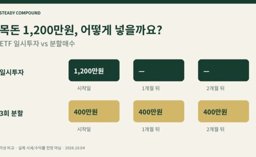 ETF 일시투자 vs 분할매수: 1,200만원 한 번 투자와 400만원씩 3회 투자 비교