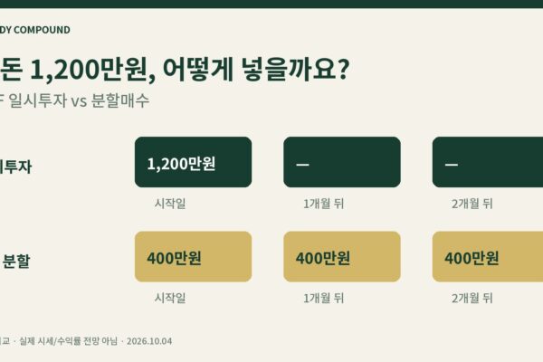 ETF 일시투자 vs 분할매수: 1,200만원 한 번 투자와 400만원씩 3회 투자 비교