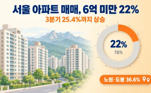 서울 아파트 매매, 6억 미만 22%… 노원·도봉에 거래가 몰린 이유의 핵심 내용을 보여주는 가로형 대표 이미지