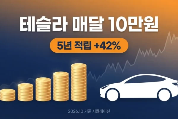 테슬라 매달 10만원씩 투자했다면 현재 얼마일까? 1년·3년·5년 적립식 결과 계산의 핵심 내용을 보여주는 가로형 대표 이미지
